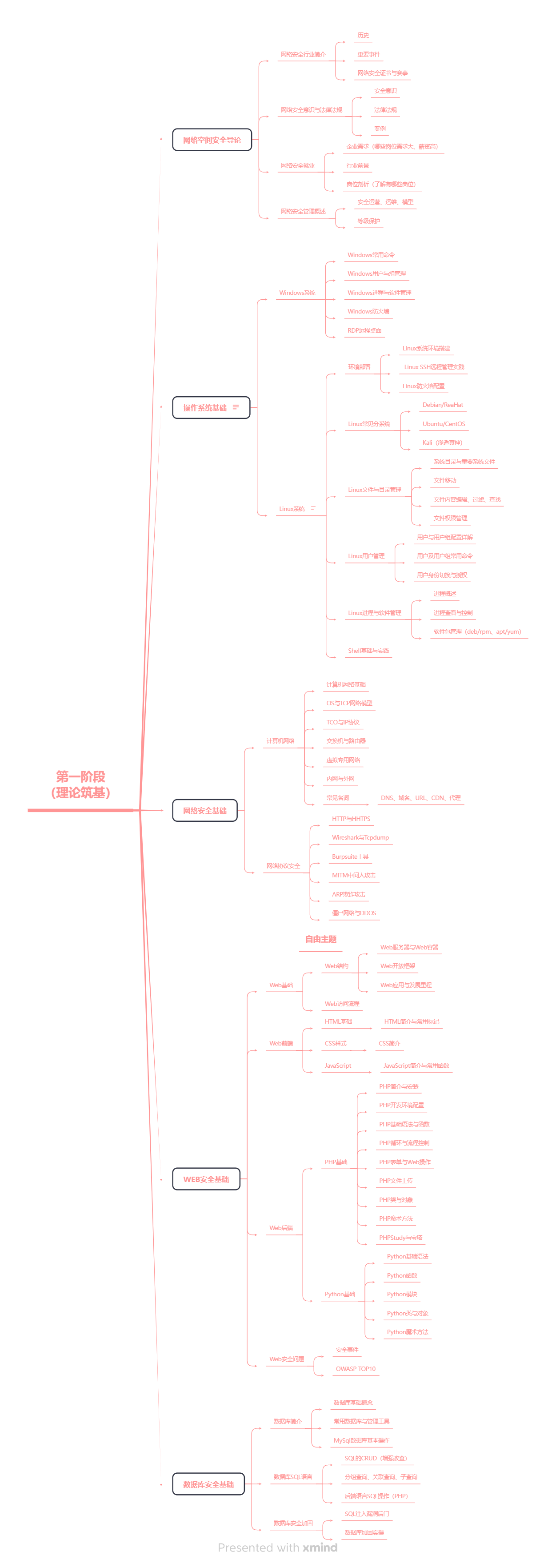 学习思维导图
