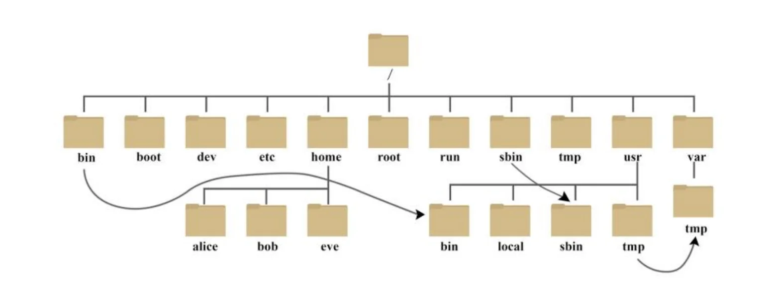 文件目录结构树状图