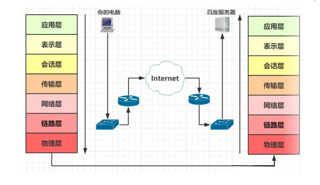 交换机与路由器