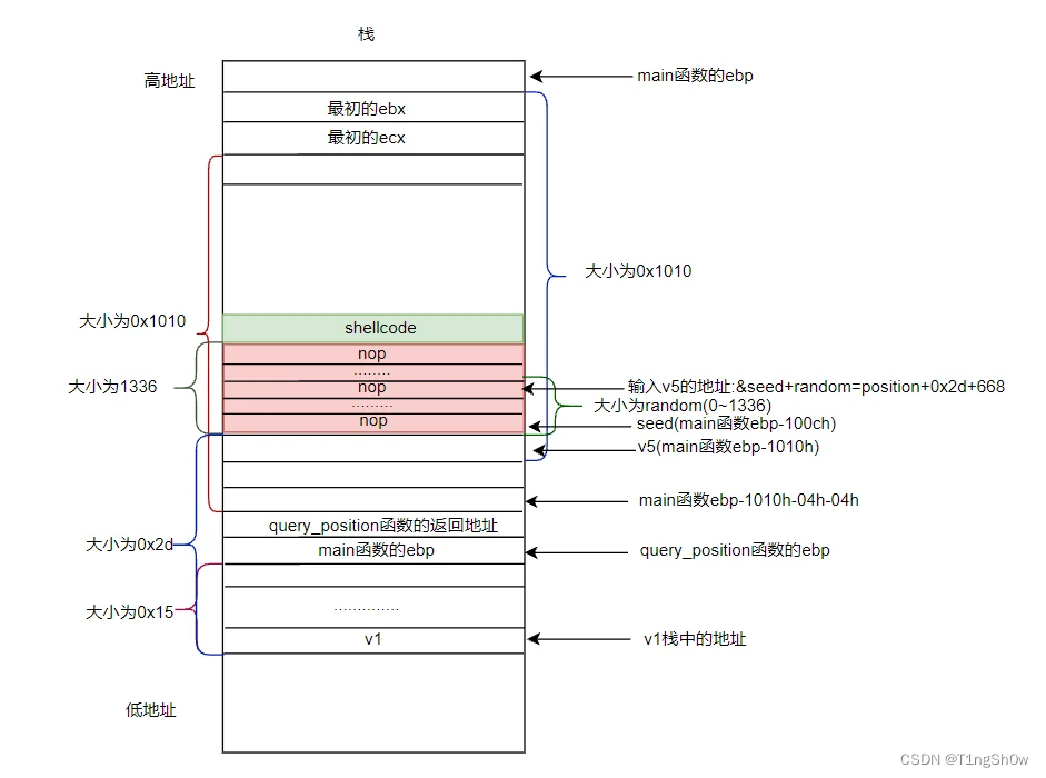 转载博主大佬的栈图