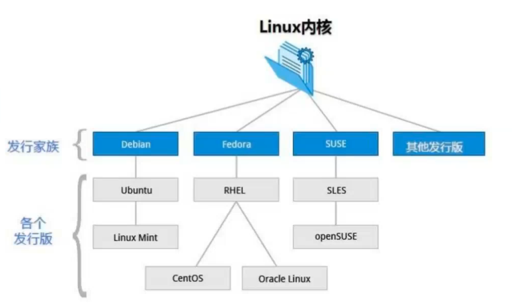 Linux大家族