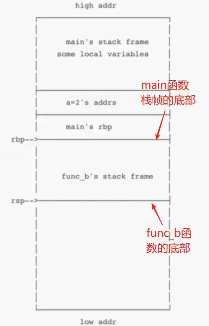 程序运行时内存中栈帧（stack frame）的组织方式