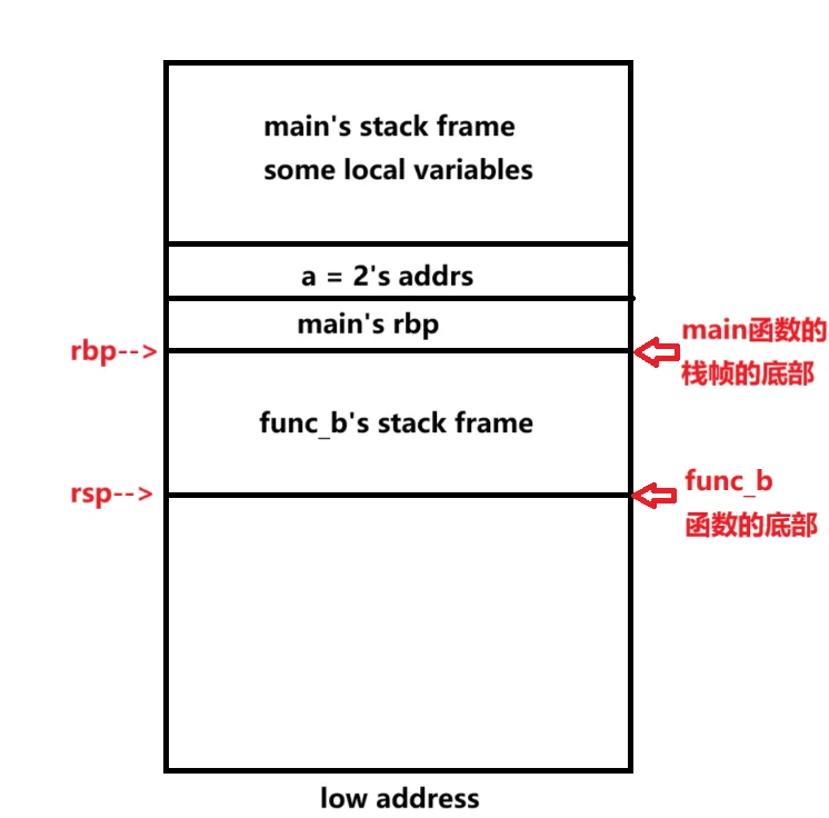 程序运行时内存中栈帧(stack frame)的组织方式