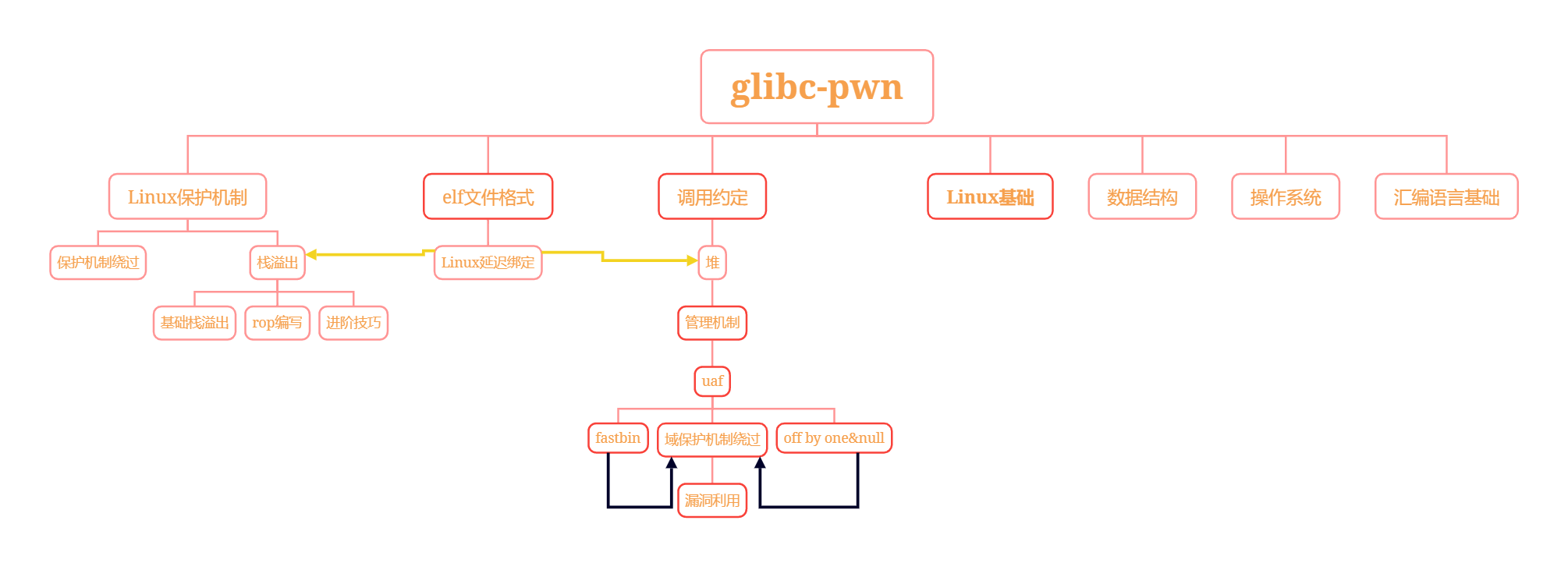 glibc学习路线