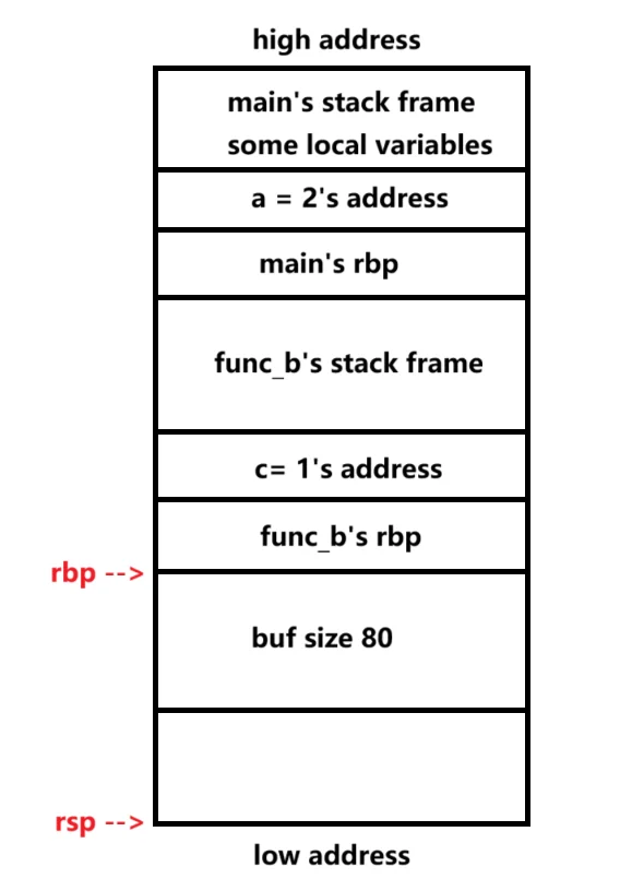 buf的长度为80，紧邻b函数的rbp指针和返回地址